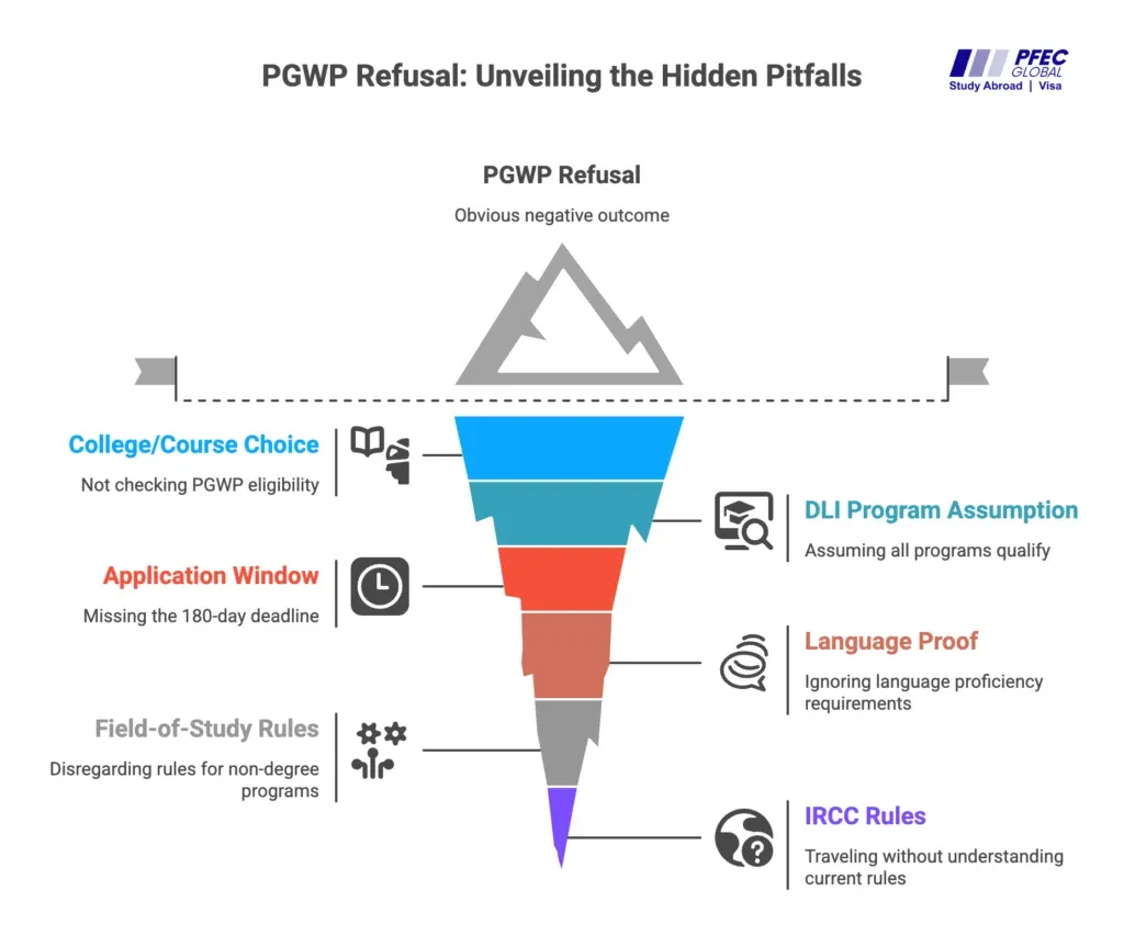 Diagram showing six common reasons for PGWP refusal, such as application window and IRCC rules.