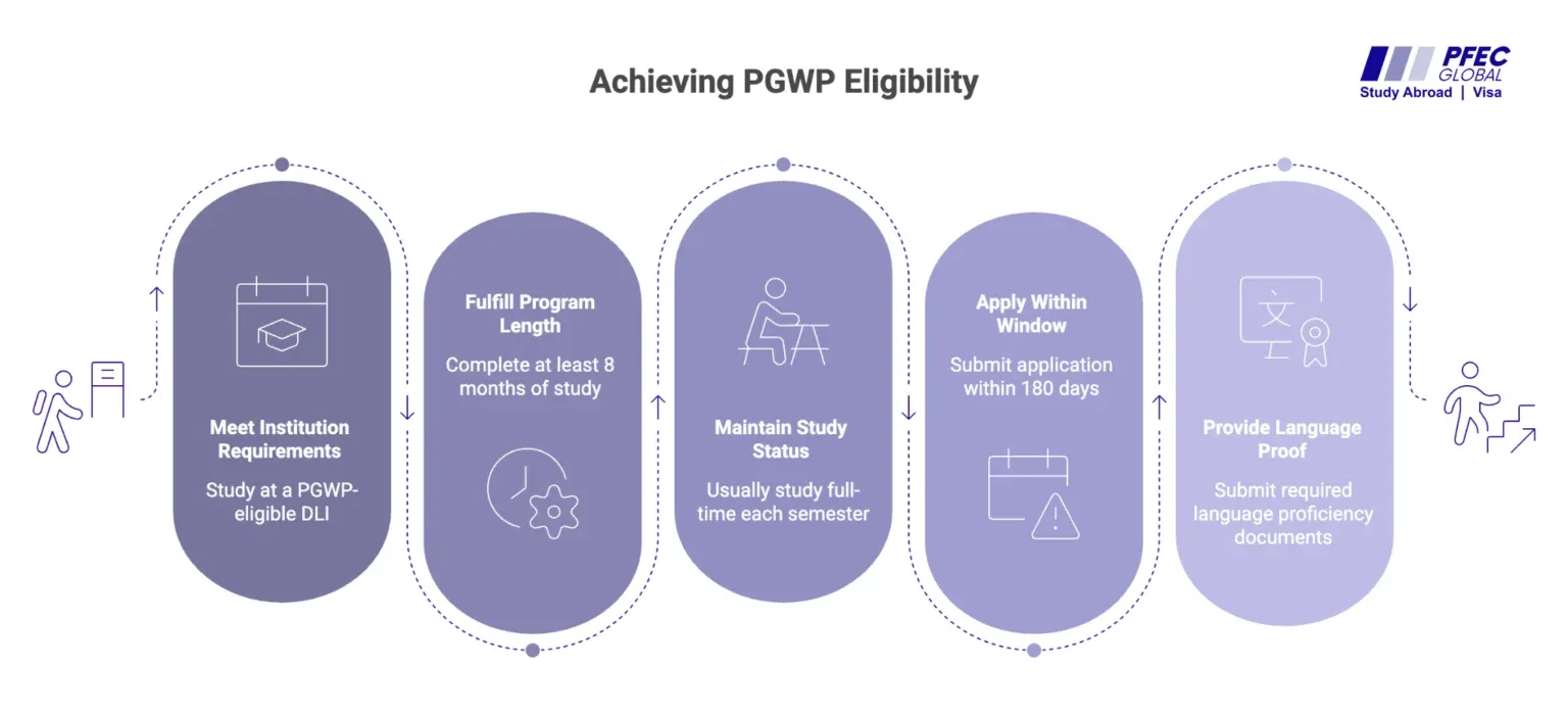 Infographic outlining five key steps to successfully achieve POMP eligibility.