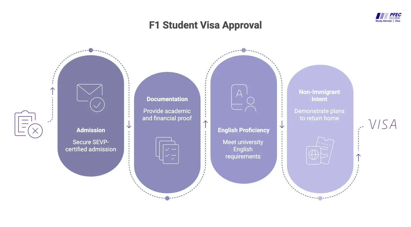 Infographic outlines F1 Student Visa approval steps: admission, documentation, English proficiency, and interview prep.